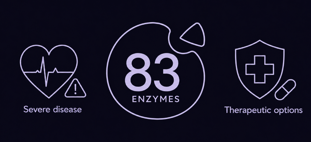 83 enzymes selected for their association with severe disease and available therapeutic options